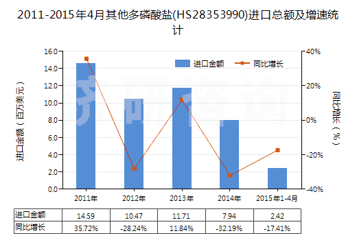 2011-2015年4月其他多磷酸鹽(HS28353990)進口總額及增速統(tǒng)計